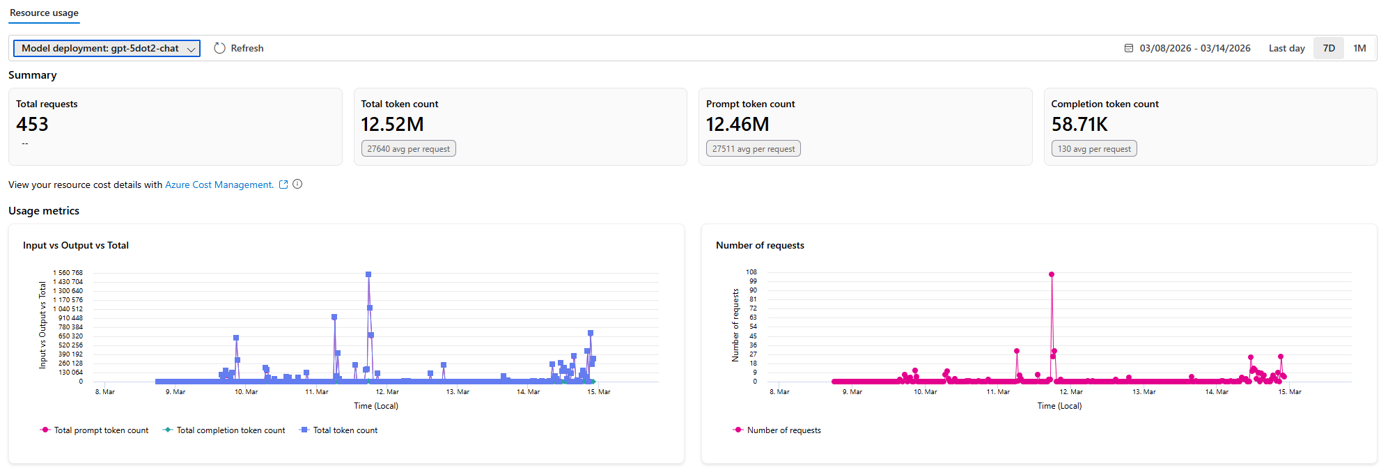 Azure AI Foundry Resource Usage — gpt-5dot2-chat, last 7 days
