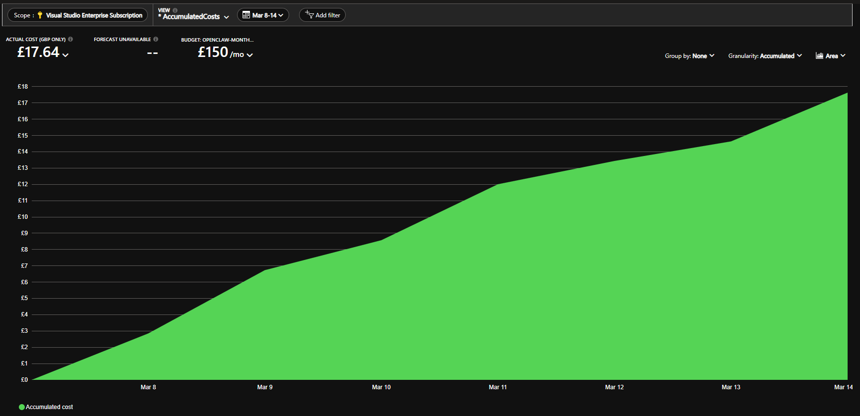 Azure Cost Analysis — Mar 8–14, total £17.64, budget £150/mo